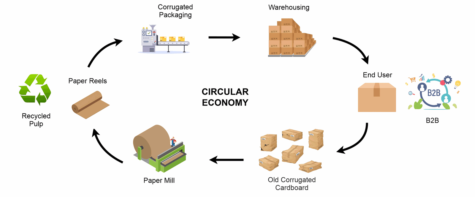 Circular sustainability framework